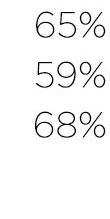 65%, 59%, 68% 65%, 59%, 68%