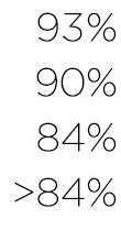 93%, 90%, 84%, >84% 93%, 90%, 84%, >84%